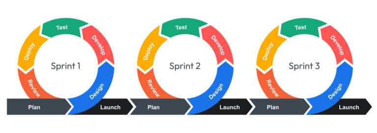 methodologies: agile