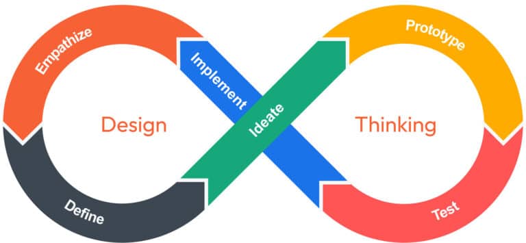 design thinking methodology