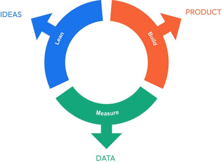 development methodologies: lean