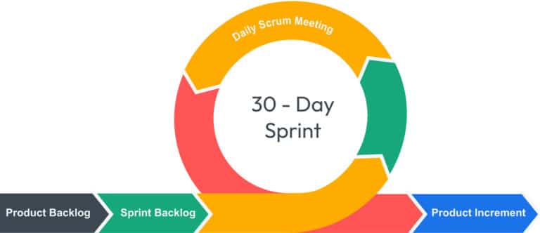 development methodologies: scrum